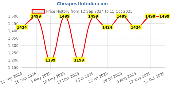 tatacliq.com Spaces ATRIUM ECOM Brown & Grey Cotton 144 TC Double Bedsheet with 2 Pillow Covers spaces Price History Graph from 12 Sep 2024 to 14 Oct 2025