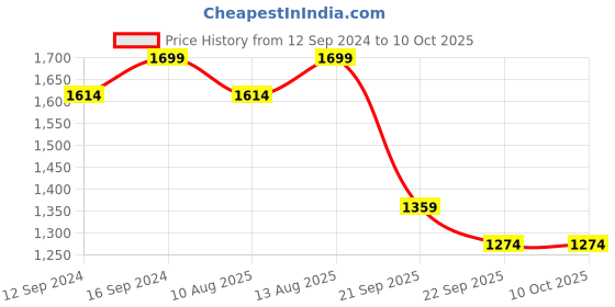 tatacliq.com Spaces ATRIUM ECOM Brown & Grey Cotton 144 TC Queen Fitted Bedsheet with 2 Pillow Covers spaces Price History Graph from 12 Sep 2024 to 10 Oct 2025