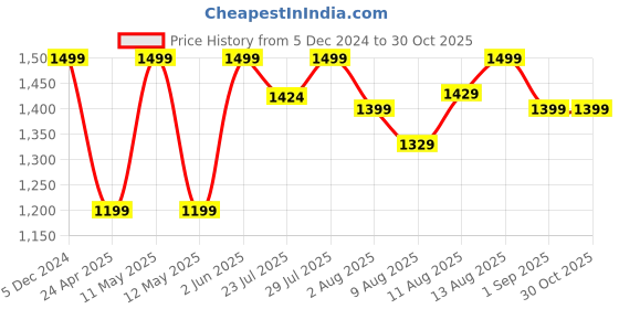 tatacliq.com Spaces Atrium Ecom Dark Brown 100% Cotton 144 TC Double Bedsheet with 2 Pillow Covers spaces Price History Graph from 5 Dec 2024 to 30 Oct 2025