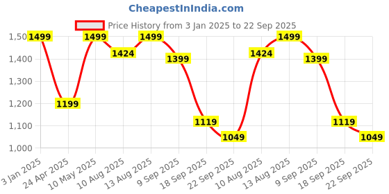 tatacliq.com Spaces Atrium Ecom Light Blue 100% Cotton 144 TC Double Bedsheet with 2 Pillow Covers spaces Price History Graph from 3 Jan 2025 to 22 Sep 2025