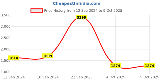 tatacliq.com Spaces ATRIUM ECOM Red & White Cotton 144 TC Double Bedsheet with 2 Pillow Covers spaces Price History Graph from 12 Sep 2024 to 9 Oct 2025
