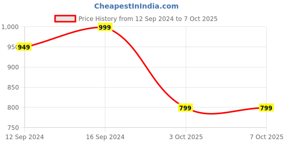 tatacliq.com Spaces ATRIUM ECOM Red & White Cotton 144 TC Single Bedsheet with 1 Pillow Cover spaces Price History Graph from 12 Sep 2024 to 6 Oct 2025