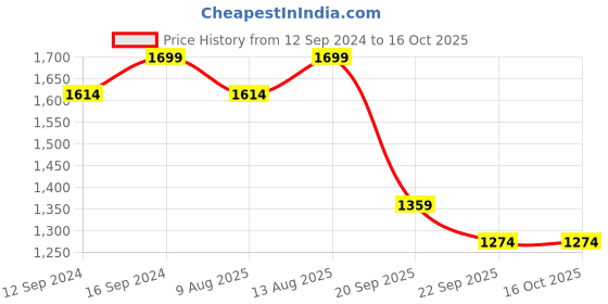 tatacliq.com Spaces ATRIUM ECOM White & Blue Cotton 144 TC Double Bedsheet with 2 Pillow Covers spaces Price History Graph from 12 Sep 2024 to 16 Oct 2025