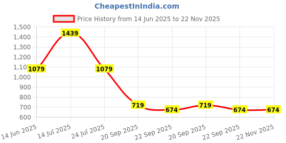 tatacliq.com Spaces Atrium Eoss Mustard & Brown Cotton 500 GSM 4 Pcs Towel Set spaces Price History Graph from 14 Jun 2025 to 22 Nov 2025
