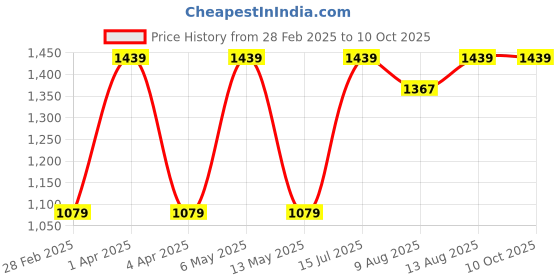 tatacliq.com Spaces Atrium Eoss Orange & Grey Cotton 500 GSM 4 Pc Towel Set spaces Price History Graph from 28 Feb 2025 to 9 Oct 2025