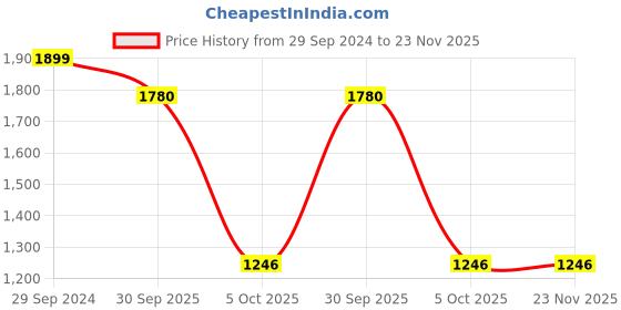 tatacliq.com Spaces Atrium Green 100% Cotton 144 TC Fitted King Bedsheet with 2 Pillow Covers spaces Price History Graph from 29 Sep 2024 to 22 Nov 2025