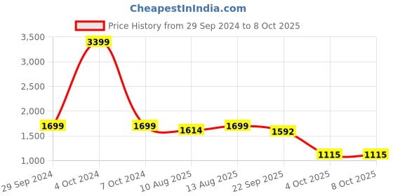 tatacliq.com Spaces Atrium Green 100% Cotton 144 TC Fitted King Bedsheet with 2 Pillow Covers spaces Price History Graph from 29 Sep 2024 to 8 Oct 2025