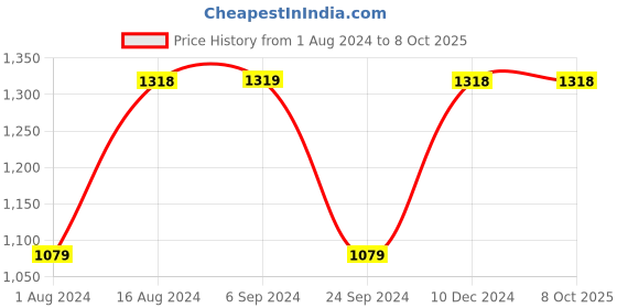 tatacliq.com Spaces Atrium Green & Pink Cotton 144 TC Bed Sheet Set spaces Price History Graph from 1 Aug 2024 to 7 Oct 2025