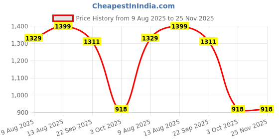 tatacliq.com Spaces Atrium Grey 100% Cotton 144 TC Double Bedsheet with 2 Pillow Covers spaces Price History Graph from 9 Aug 2025 to 25 Nov 2025