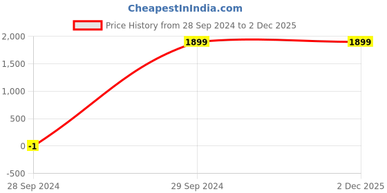tatacliq.com Spaces Atrium Grey 100% Cotton 144 TC Fitted King Bedsheet with 2 Pillow Covers spaces Price History Graph from 28 Sep 2024 to 2 Dec 2025