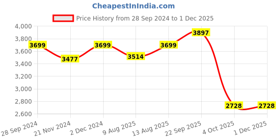 tatacliq.com Spaces Atrium Grey & Pink 100% Cotton 144 TC Double Bed Ac Quilt spaces Price History Graph from 28 Sep 2024 to 30 Nov 2025