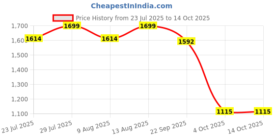 tatacliq.com Spaces Atrium Grey & Pink 100% Cotton 144 TC Fitted King Bedsheet with 2 Pillow Covers spaces Price History Graph from 23 Jul 2025 to 14 Oct 2025