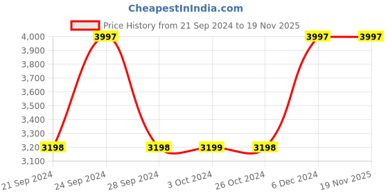 tatacliq.com Spaces Atrium Grey & White Cotton 144 TC Quilts - Set of 1 spaces Price History Graph from 21 Sep 2024 to 19 Nov 2025