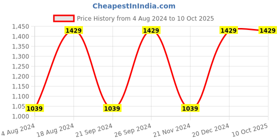 tatacliq.com Spaces Atrium Grey & Yellow Cotton 144 TC Bed Sheets Set spaces Price History Graph from 4 Aug 2024 to 9 Oct 2025