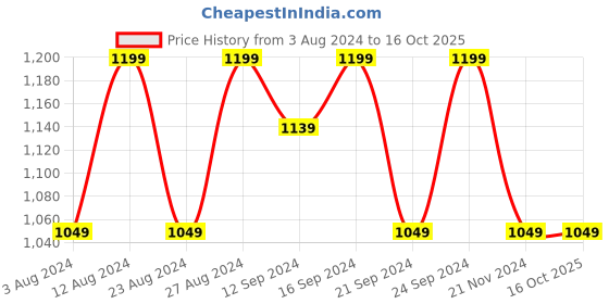 tatacliq.com Spaces Atrium Grey Cotton 144 TC Bed Sheet Set spaces Price History Graph from 3 Aug 2024 to 16 Oct 2025