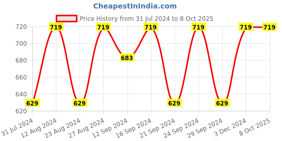 tatacliq.com Spaces Atrium Grey Cotton 144 TC Bed Sheet Set spaces Price History Graph from 31 Jul 2024 to 7 Oct 2025