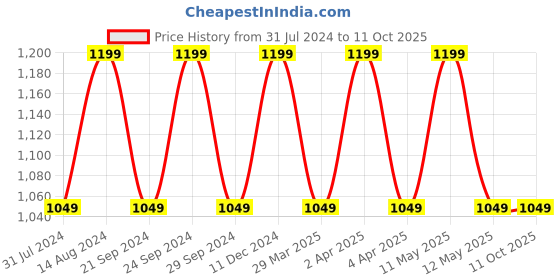 tatacliq.com Spaces Atrium Grey Cotton 144 TC Bed Sheet Set spaces Price History Graph from 31 Jul 2024 to 10 Oct 2025
