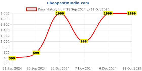 tatacliq.com Spaces Atrium Grey Cotton 144 TC Bed Sheet Set spaces Price History Graph from 21 Sep 2024 to 10 Oct 2025