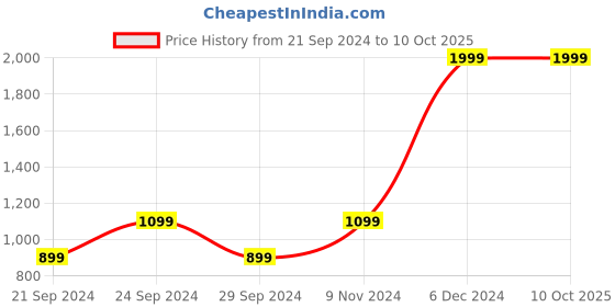 tatacliq.com Spaces Atrium Grey Cotton 144 TC Bed Sheet Set spaces Price History Graph from 21 Sep 2024 to 9 Oct 2025