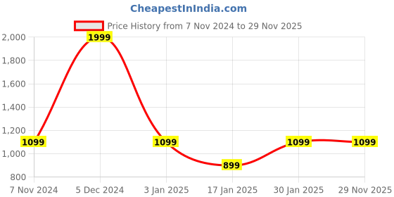 tatacliq.com Spaces Atrium Grey Cotton 144 TC Bed Sheet Set spaces Price History Graph from 7 Nov 2024 to 29 Nov 2025