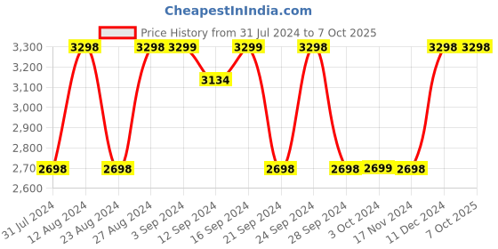 tatacliq.com Spaces Atrium Grey Cotton 144 TC Quit - Set of 1 spaces Price History Graph from 31 Jul 2024 to 7 Oct 2025