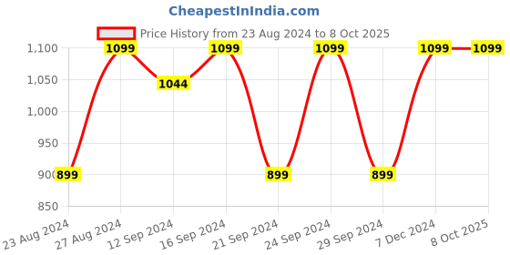 tatacliq.com Spaces Atrium Light Grey Cotton 144 TC Bed Sheet Set spaces Price History Graph from 23 Aug 2024 to 8 Oct 2025