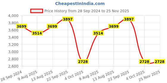 tatacliq.com Spaces Atrium Multi 100% Cotton 144 TC Double Bed Ac Quilt spaces Price History Graph from 28 Sep 2024 to 25 Nov 2025