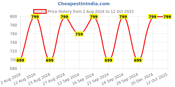tatacliq.com Spaces Atrium Multicolor Cotton 144 TC Bed Sheet Set spaces Price History Graph from 2 Aug 2024 to 10 Oct 2025