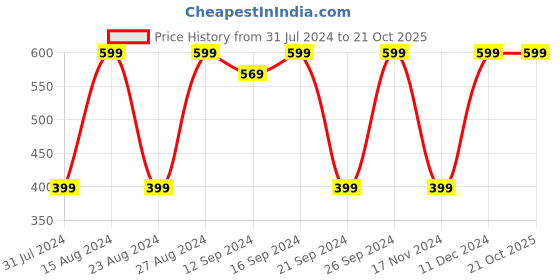 tatacliq.com Spaces Atrium Multicolor Cotton 144 TC Bed Sheet Set spaces Price History Graph from 31 Jul 2024 to 21 Oct 2025