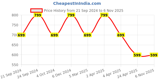 tatacliq.com Spaces Atrium Multicolor Cotton 144 TC Bed Sheet Set spaces Price History Graph from 21 Sep 2024 to 5 Nov 2025