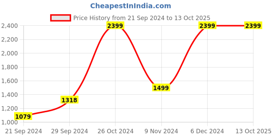 tatacliq.com Spaces Atrium Olive Cotton 144 TC Bed Sheet Set spaces Price History Graph from 21 Sep 2024 to 13 Oct 2025