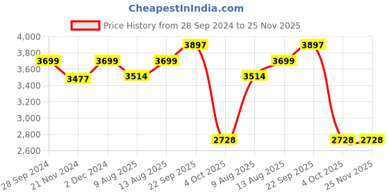tatacliq.com Spaces Atrium Pink 100% Cotton 144 TC Double Bed Ac Quilt spaces Price History Graph from 28 Sep 2024 to 25 Nov 2025