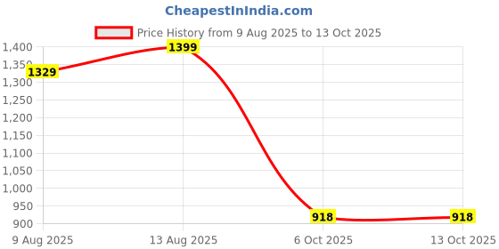 tatacliq.com Spaces Atrium Pink 100% Cotton 144 TC Double Bedsheet with 2 Pillow Covers spaces Price History Graph from 9 Aug 2025 to 12 Oct 2025