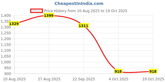 tatacliq.com Spaces Atrium Pink 100% Cotton 144 TC Double Bedsheet with 2 Pillow Covers spaces Price History Graph from 10 Aug 2025 to 18 Oct 2025