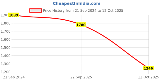 tatacliq.com Spaces Atrium Pink 100% Cotton 144 TC Fitted King Bedsheet with 2 Pillow Covers spaces Price History Graph from 21 Sep 2024 to 12 Oct 2025