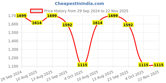 tatacliq.com Spaces Atrium Pink 100% Cotton 144 TC Fitted King Bedsheet with 2 Pillow Covers spaces Price History Graph from 29 Sep 2024 to 22 Nov 2025