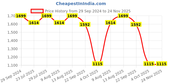 tatacliq.com Spaces Atrium Pink 100% Cotton 144 TC Fitted King Bedsheet with 2 Pillow Covers spaces Price History Graph from 29 Sep 2024 to 23 Nov 2025