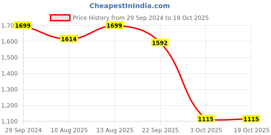tatacliq.com Spaces Atrium Pink 100% Cotton 144 TC Fitted King Bedsheet with 2 Pillow Covers spaces Price History Graph from 29 Sep 2024 to 17 Oct 2025