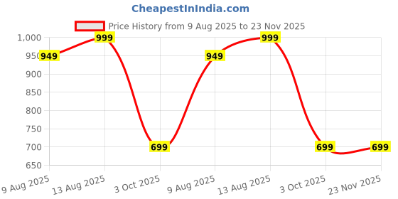 tatacliq.com Spaces Atrium Pink 100% Cotton 144 TC Single Bedsheet with 1 Pillow Cover spaces Price History Graph from 9 Aug 2025 to 23 Nov 2025