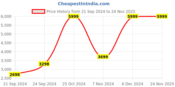 tatacliq.com Spaces Atrium Pink & Blue Cotton 144 TC Quit - Set of 1 spaces Price History Graph from 21 Sep 2024 to 22 Nov 2025