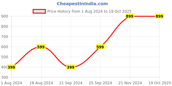 tatacliq.com Spaces Atrium Pink & Brown Cotton 144 TC Bed Sheet Set spaces Price History Graph from 1 Aug 2024 to 16 Oct 2025