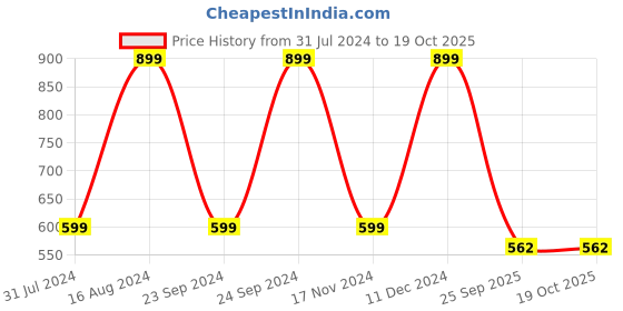 tatacliq.com Spaces Atrium Pink & Brown Cotton 144 TC Bed Sheet Set spaces Price History Graph from 31 Jul 2024 to 17 Oct 2025