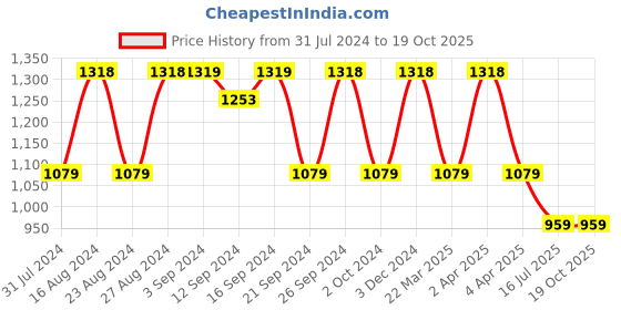 tatacliq.com Spaces Atrium Pink & Green Cotton 144 TC Bed Sheet Set spaces Price History Graph from 31 Jul 2024 to 18 Oct 2025