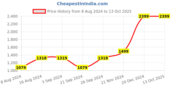 tatacliq.com Spaces Atrium Pink & Grey Cotton 144 TC Bed Sheet Set spaces Price History Graph from 8 Aug 2024 to 13 Oct 2025