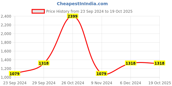 tatacliq.com Spaces Atrium Pink & Grey Cotton 144 TC Bed Sheet Set spaces Price History Graph from 23 Sep 2024 to 18 Oct 2025