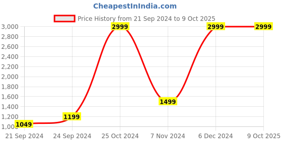 tatacliq.com Spaces Atrium Pink & Grey Cotton 144 TC Bed Sheets Set spaces Price History Graph from 21 Sep 2024 to 8 Oct 2025