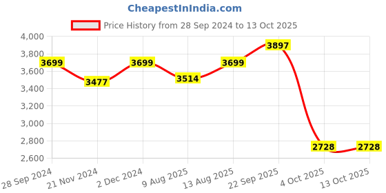 tatacliq.com Spaces Atrium Pink & Red 100% Cotton 144 TC Double Bed Ac Quilt spaces Price History Graph from 28 Sep 2024 to 13 Oct 2025