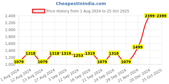 tatacliq.com Spaces Atrium Pink Cotton 144 TC Bed Sheet Set spaces Price History Graph from 1 Aug 2024 to 24 Oct 2025