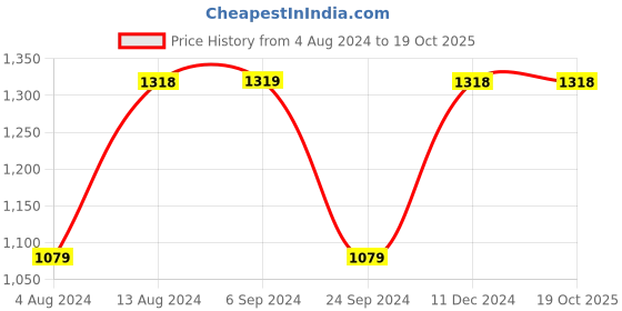 tatacliq.com Spaces Atrium Pink Cotton 144 TC Bed Sheet Set spaces Price History Graph from 4 Aug 2024 to 18 Oct 2025