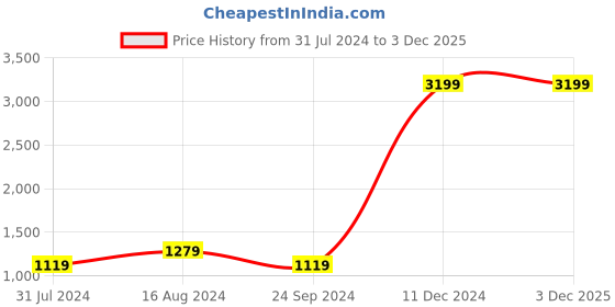 tatacliq.com Spaces Atrium Plus Aqua Blue Cotton 210 TC Bed Sheet Set spaces Price History Graph from 31 Jul 2024 to 2 Dec 2025